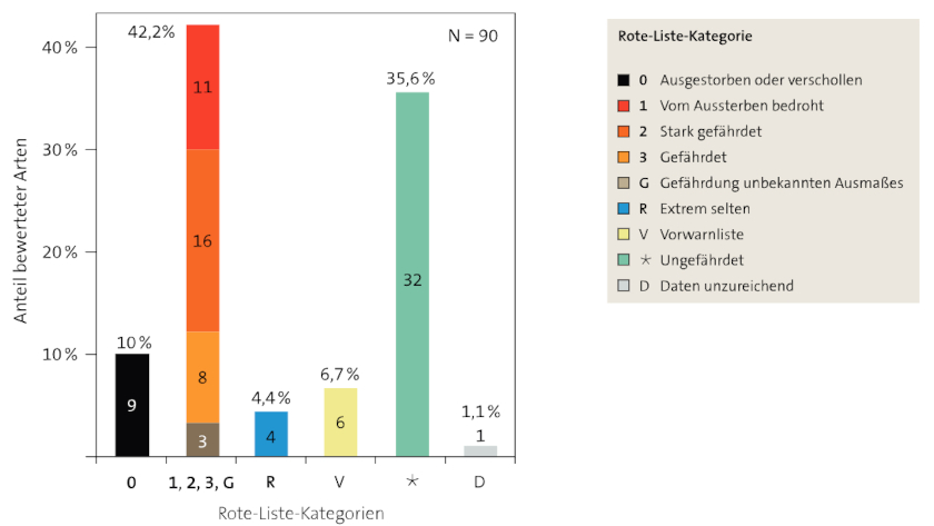 Mehr als die Hälfte der einheimischen Arten ist bestandsgefährdet oder bereits ausgestorben