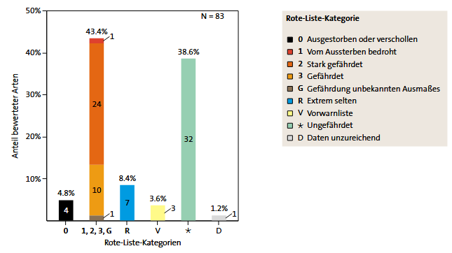 Rote-Liste-Kategorien der Raubfliegen Deutschlands. Bild: BfN/RLZ Rote-Liste-Kategorien der Raubfliegen Deutschlands. Bild: BfN/RLZ