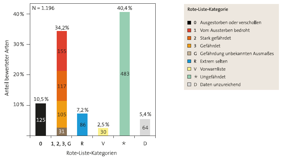 Verteilung der bewerteten phytoparasitischen Kleinpilze Deutschlands (ohne Neobiota) auf die Rote-Liste-Kategorien. Grafik: BfN/RLZ