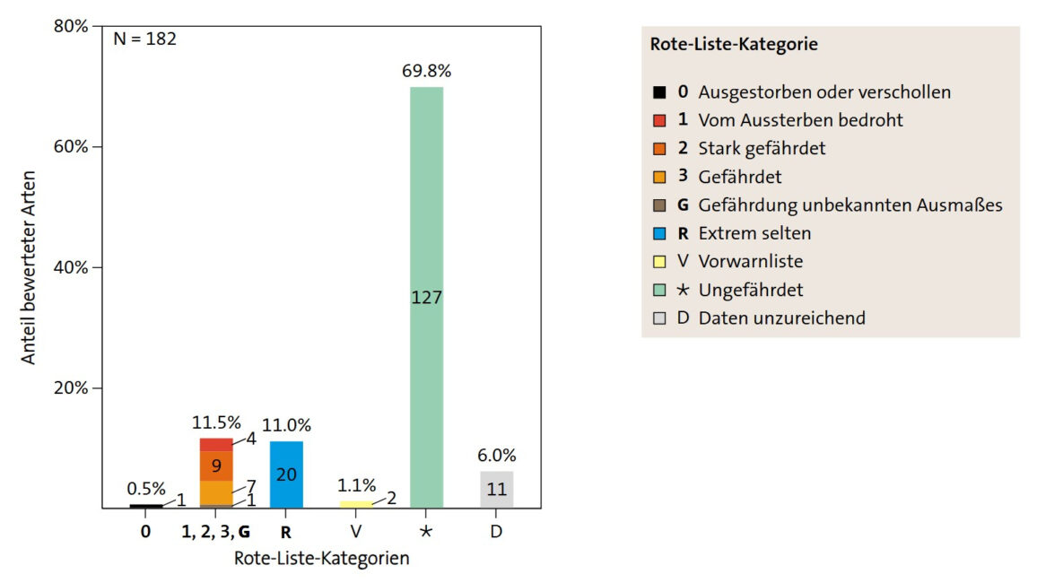 Verteilung der Hundertfüßer und Doppelfüßer Deutschlands auf die Rote-Liste-Kategorien. Grafik: BfN/RLZ